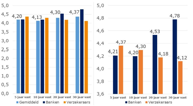 Rentestanden banken en verzekeraars