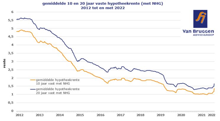 Gemiddelde hypotheekrente 10- en 20 jaar vast