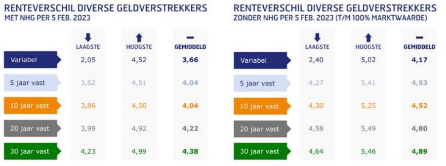 Renteverschillen diverse geldverstrekkers