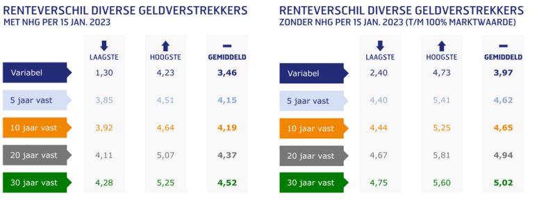 Renteverschillen geldverstrekkers januari 2023