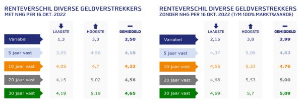 Renteverschil geldverstrekkers 18-10-22