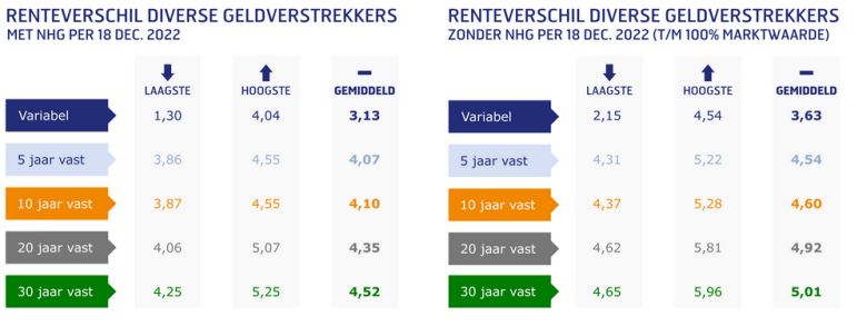 Renteverschil geldverstrekkers december 2022