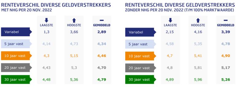 Renteverschillen geldverstrekkers November 2022