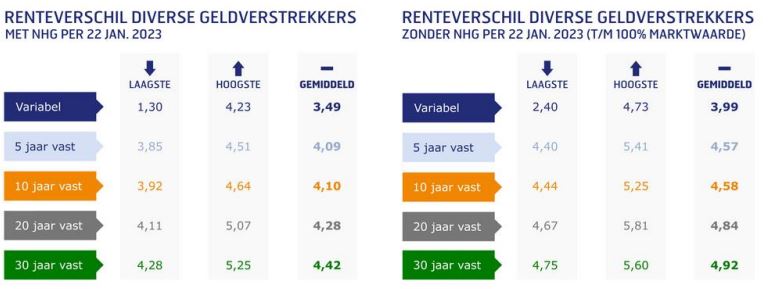 Renteverschillen geldverstrekkers 23-01-2023