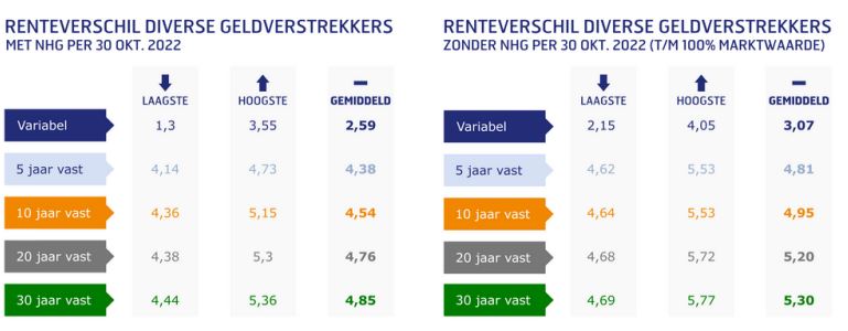 Renteverschillen geldverstrekkers 30-10-2022