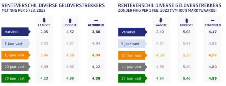 Renteverschillen geldverstrekkers