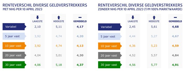 Renteverschillen diverse geldverstrekkers