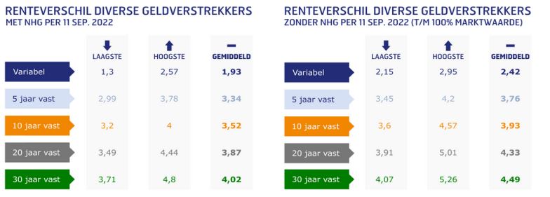 Hypotheekrenteverschillen 12-09-2022