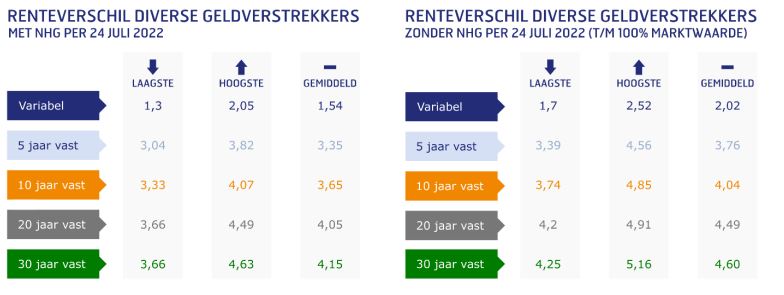 Renteverschillen diverse geldverstrekkers per 24 juli 2022