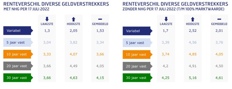 Renteverschillen geldverstrekkers