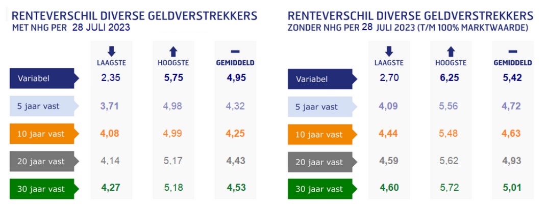 Renteverschillen diverse geldverstrekkers