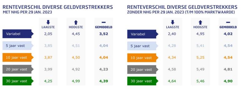 Renteverschillen diverse geldverstrekkers