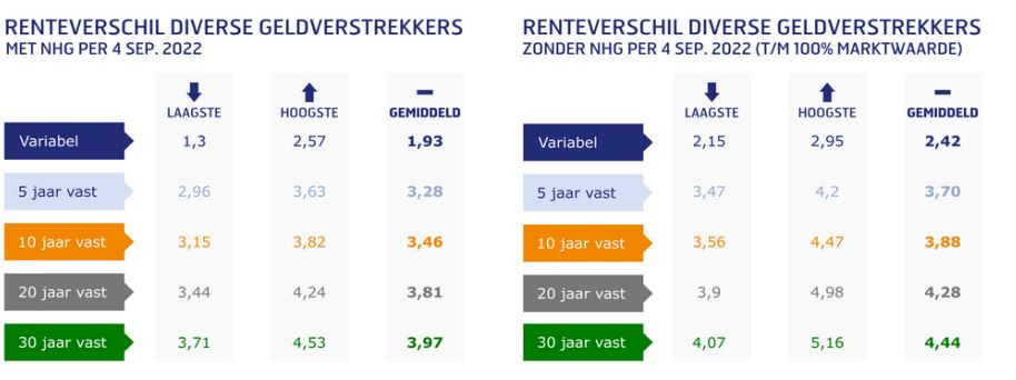 Renteverschillen september 2022