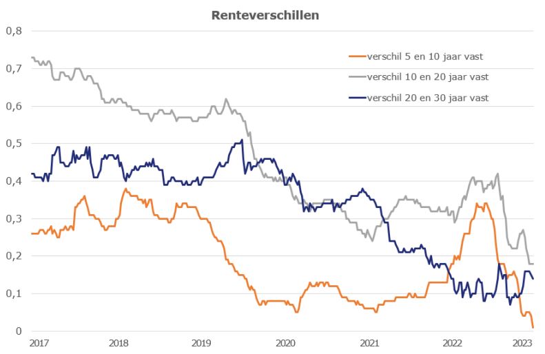 Renteverschillen