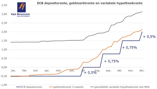 Renteverwachting 2023