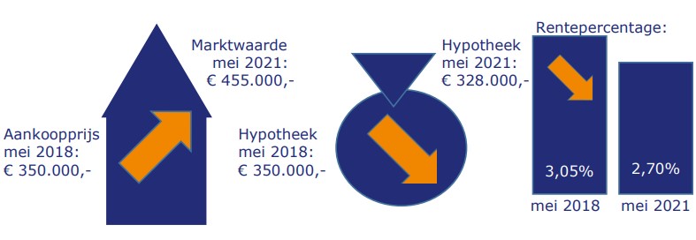 Schema hypotheekrente