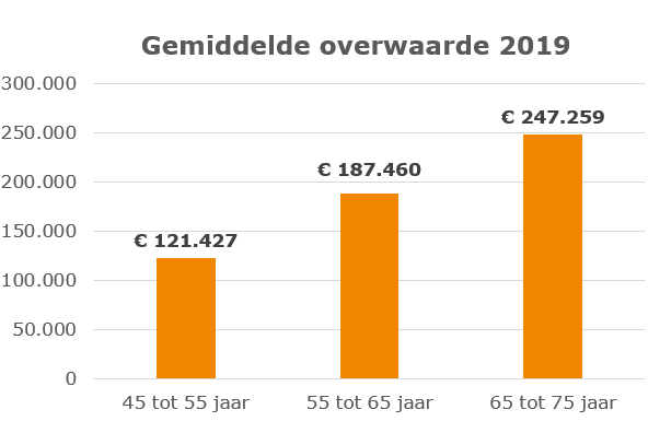 Gemiddelde overwaarde 2019