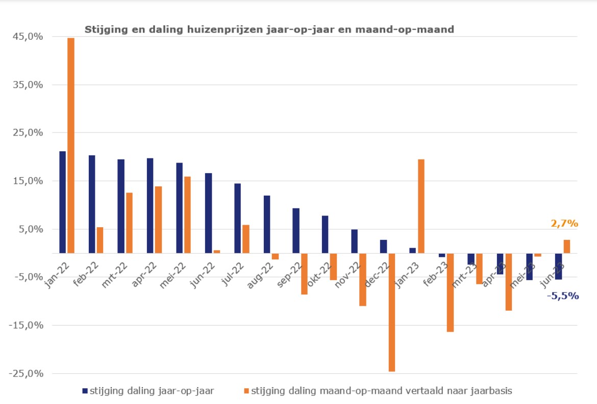 Stijging en daling huizenprijzen