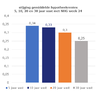 Stijging gemiddelde hypotheekrentes 2022 week 24