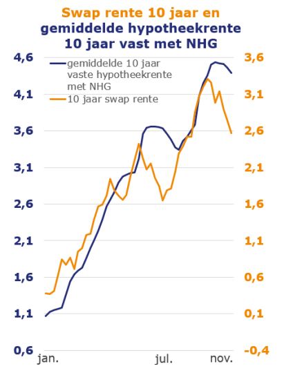 Swap-en-hypotheekrente