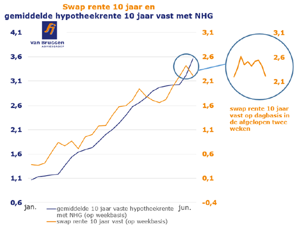Grafiek swaprente 10 jaar vs gemiddelde hypotheekrente 10 jaar met van met nhg