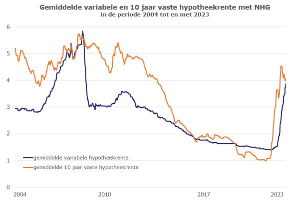 Variabele en 10 jaar vaste renteontwikkelingen