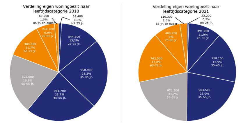 Verdeling eigenwoningbezit per leeftijd