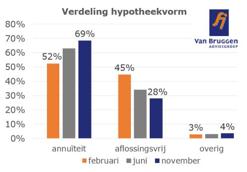 Verdeling hypotheekvorm