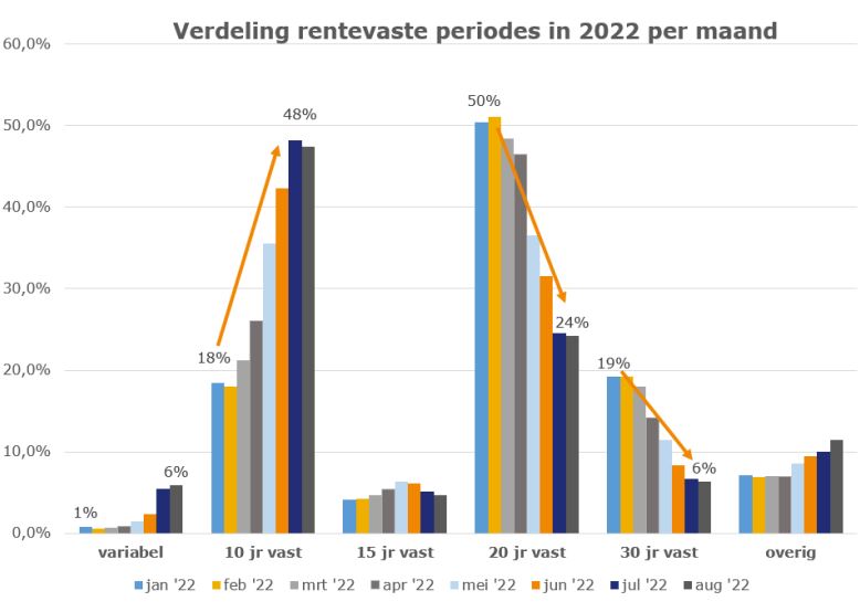 Verdeling rentevaste periodes 2022 per maand
