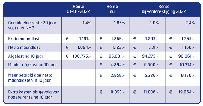 Vergelijking kosten bij stijging rente 2022