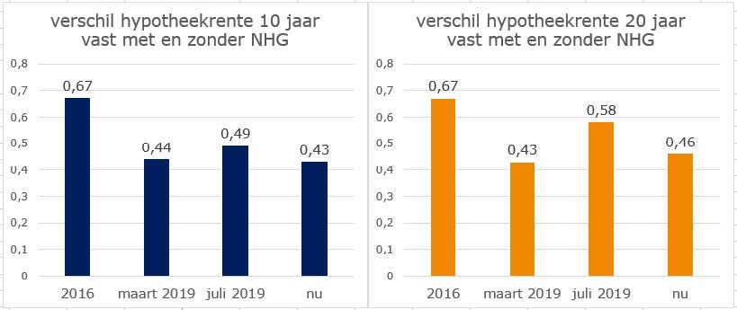 Verschil hypotheekrentes