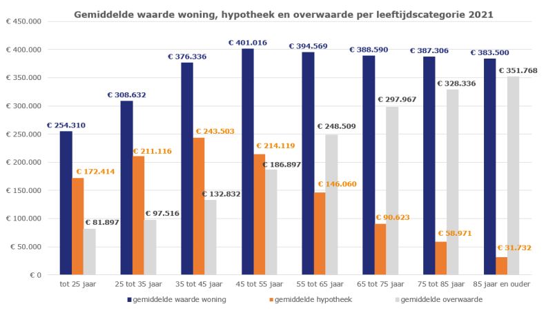 Woningwaarde, hypotheek en overwaarde 2021