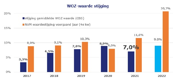 WOZ-waarde stijging