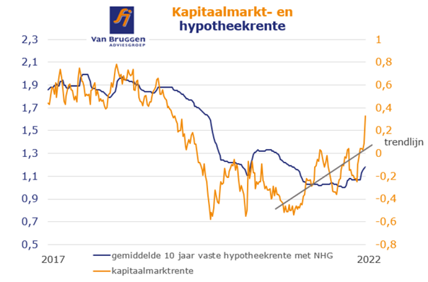 Kapitaalmarkt- en hypotheekrente ontwikkeling 2017-2022