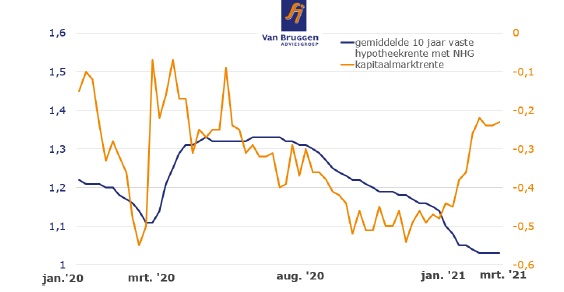 kapitaalmarkt- en hypotheekrente ontwikkeling 2020