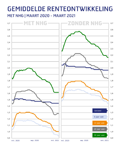 Gemiddelde renteontwikkeling met nhg 2020-2021