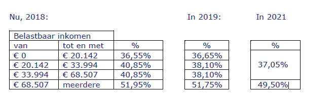 De nieuwe belastingtarieven weergegeven in een tabel