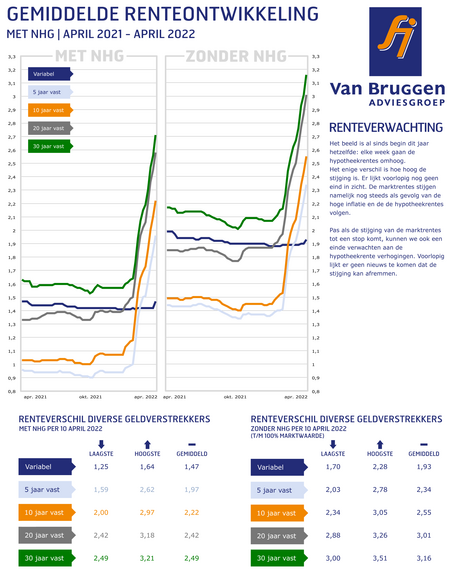Gemiddelde hypotheekrenteontwikkeling april 2021 t/m april 2022