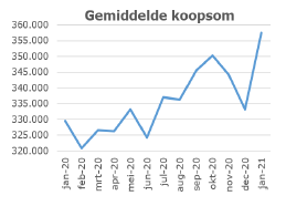Gemiddelde koopsom woningen 2020