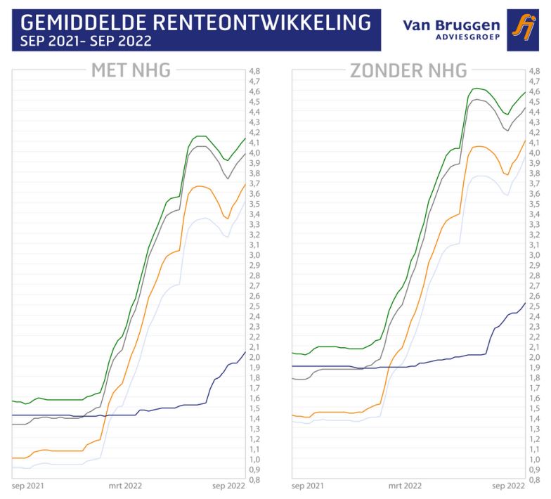 Gemiddelde hypotheekrente ontwikkeling september