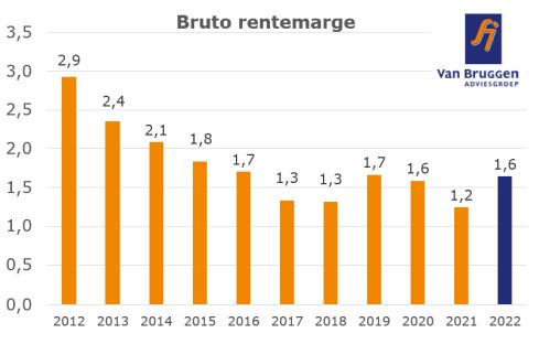 Bruto rentemarge