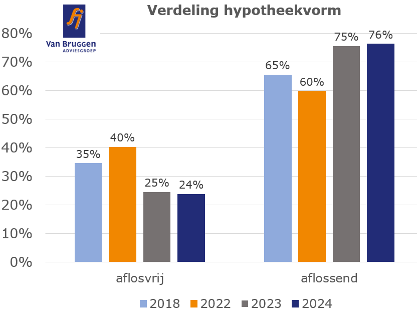 Verdeling hypotheekvormen 2018, 2022, 2023 en 2024