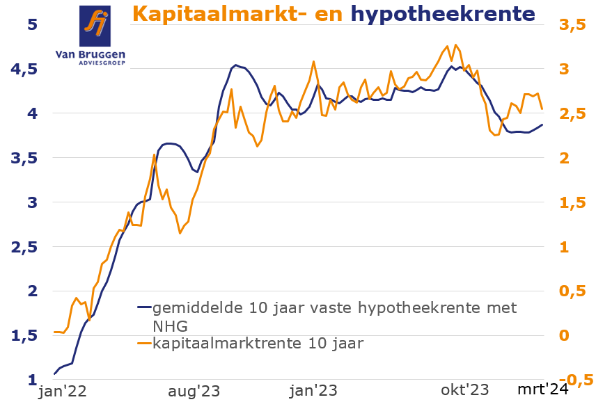 Kapitaalmarkt- en hypotheekrente