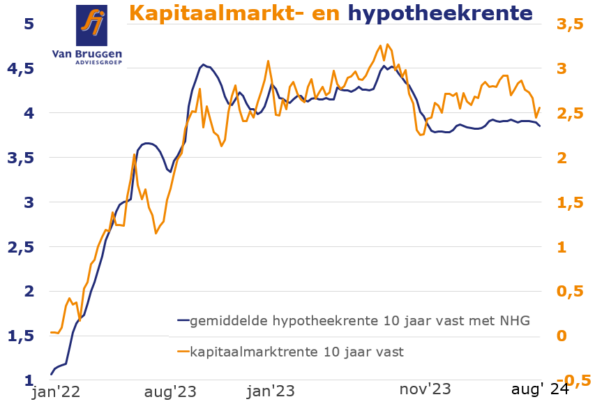 Kapitaalmarktrente en hypotheekrente januari 2022 tot en met augustus 2024