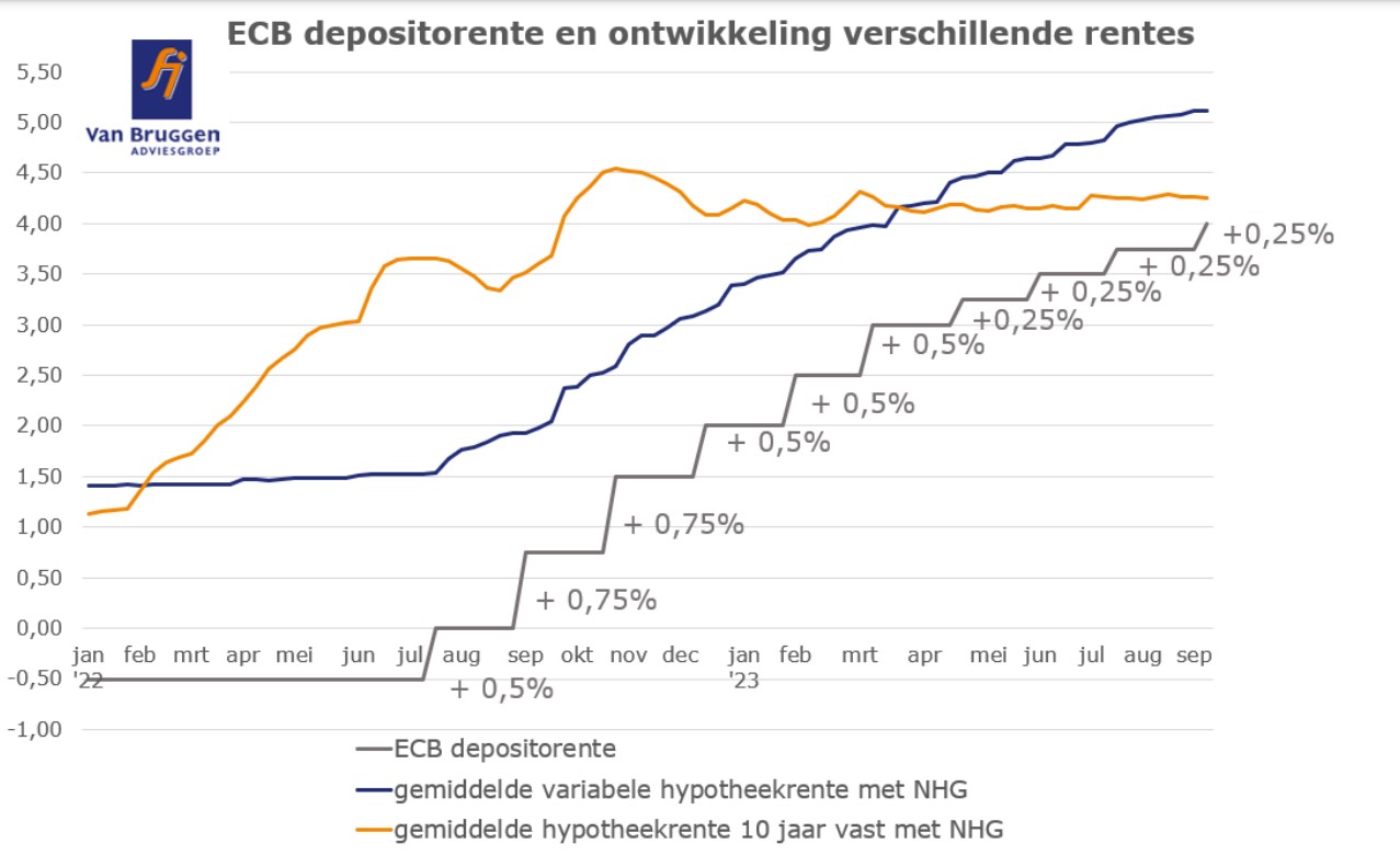 Grafiek verschillende rentes
