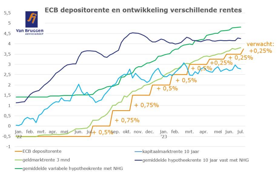ECB depositorente en ontwikkeling verschillende rentes