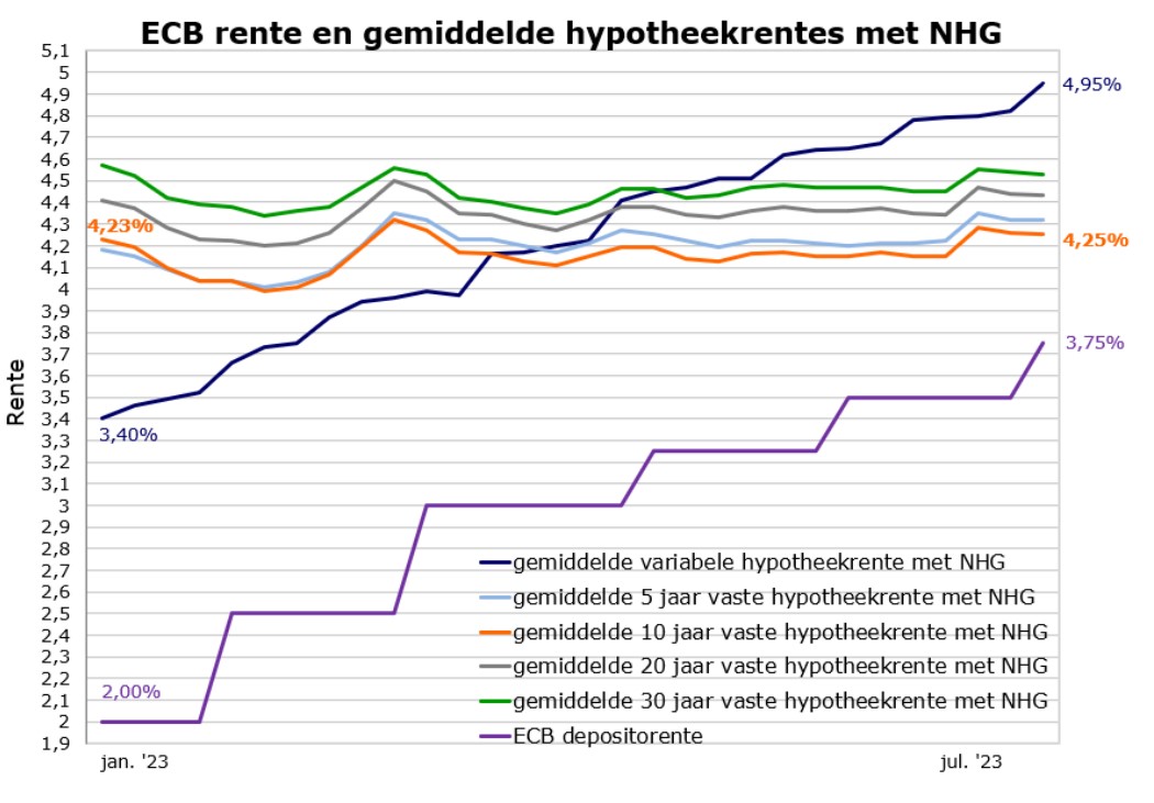 ECB-rentes en gemiddelde hypotheekrentes met nhg