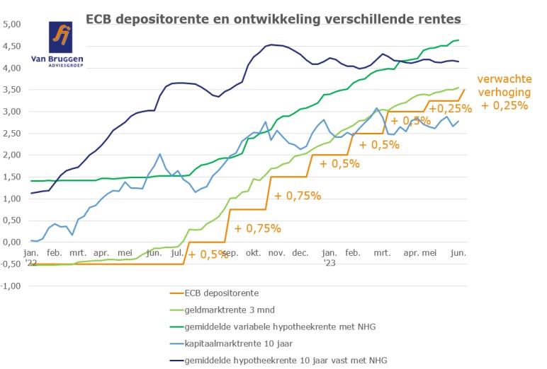 ECB rentes grafiek