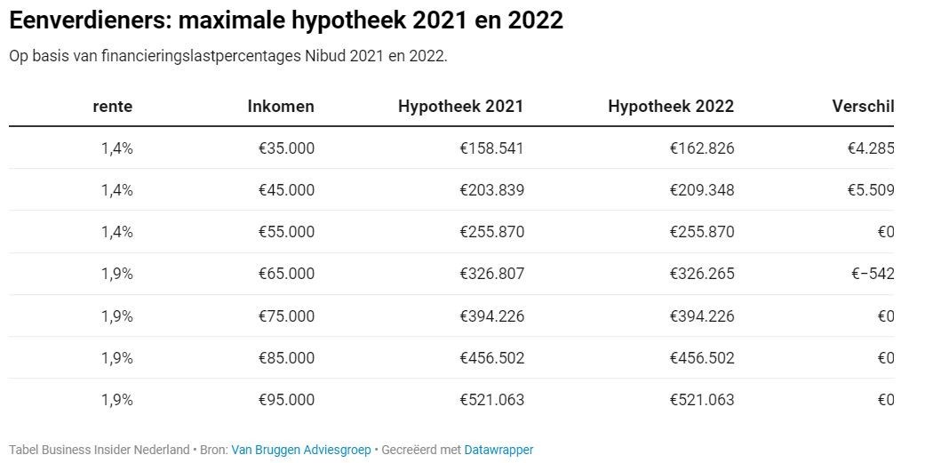 Eenverdieners: maximale hypotheek 2021 en 2022