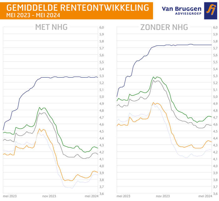 Gemiddelde renteontwikkeling mei 2023 - mei 2024